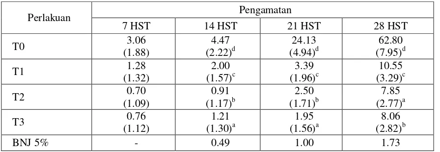 Tabel 3. Rata-rata Berat Produksi Sawi (ton)  
