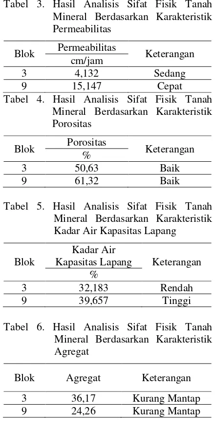 Tabel 3. Hasil Analisis Sifat Fisik Tanah Mineral Berdasarkan Karakteristik Permeabilitas 