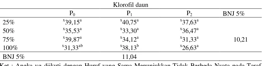 Tabel 5. Rata-rata Klorofil Daun Tanaman Sorgum Terhadap Tingkat Kelengasan dan Dosis Pupuk Kandang Sapi yang Berbeda 