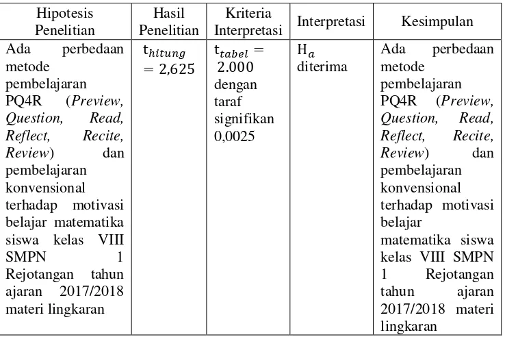 Tabel 5.1 Rekapitulasi Hasil Penelitian 