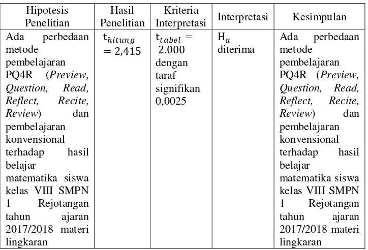 Tabel 5.1 Rekapitulasi Hasil Penelitian 