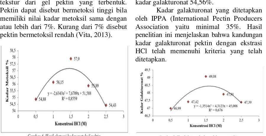 Gambar 5 menunjukkan bahwa kadar Berdasarkan hasil penelitian pada galakturonat hasil ekstrasi menggunakan HCl berkisar antara 46,99% sampai dengan 49,08%
