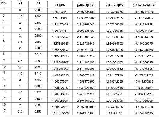Tabel 3.4.3 Data hasil Pengasumsian Regresi atas Variabel Dummy  