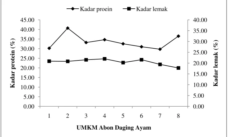 Gambar 2. Kadar protein dan lemak abon daging ayam dari berbagai macam UMKM di Kota Palu 