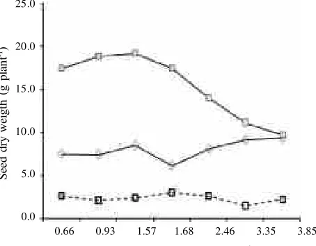 Figure 3.  Effect of water salinity on dry weight ofmaize seed. = maize fromMadura,  = Pasuruan, and = Probolinggo, respectively..