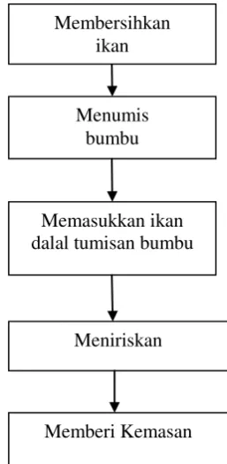 Gambar 2 :Proses Pembuatan Abon Ikan 