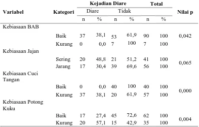 Tabel 2. Distribusi Hubungan Perilaku dengan Kejadian Diare di SD Negeri 01 Trangsan, Kecamatan Gatak – Sukoharjo 