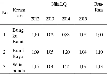 Tabel 7. Nilai LQ Kelapa Sawit di Kabupaten Morowali Tahun 2012-2015 