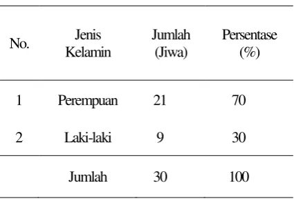 Tabel 2. Karakteristik Responden Buah Jeruk Impor 