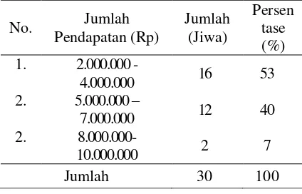Tabel 6. Karakteristik Responden Buah Jeruk  Impor Berdasarkan Pendapatannya 