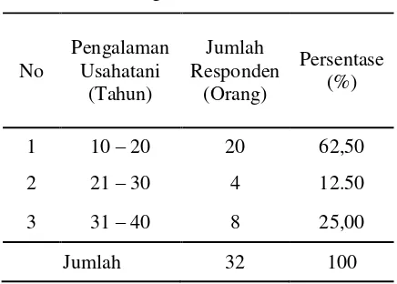 Tabel 6. Karakteristik RespondenBerdasarkan Pengalaman Berusahatani di Desa Jono Oge, Tahun 2017 