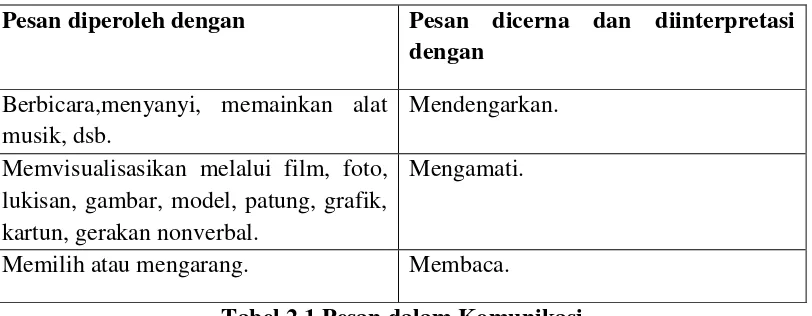 Tabel 2.1 Pesan dalam Komunikasi 