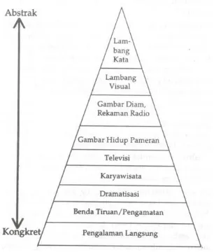 Gambar. 2.1 Kerucut Pengalaman Edgar Dale 