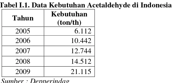 Tabel I.1. Data Kebutuhan Acetaldehyde di Indonesia 