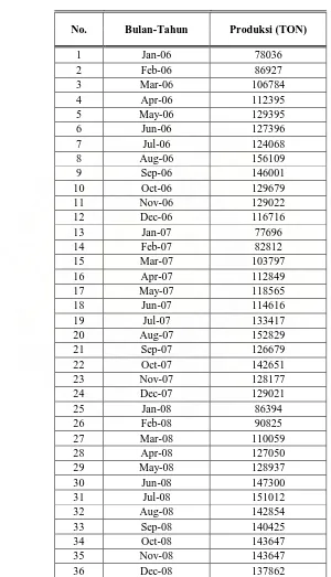 Tabel 4.1 Produksi Kelapa Sawit PT. Perkebunan Nusantara III (Persero) Medan 