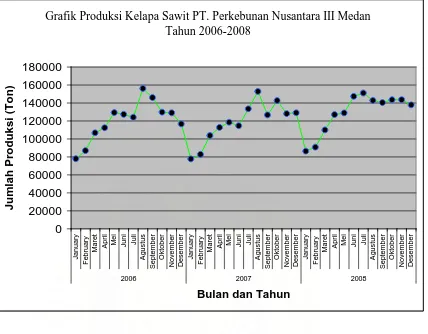 Grafik Produksi Kelapa Sawit PT. Perkebunan Nusantara III MedanTahun 2006-2008  