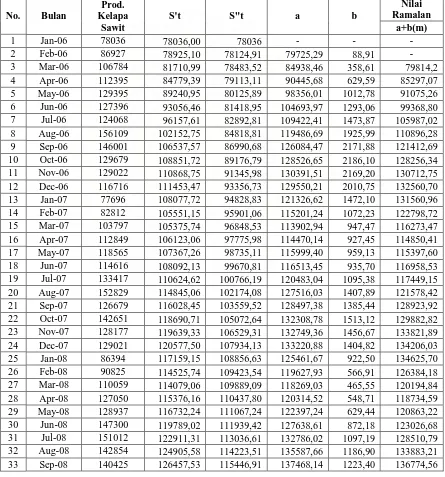 Tabel 4.2 Peramalan Produksi Kelapa Sawit dengan � = 0.1 