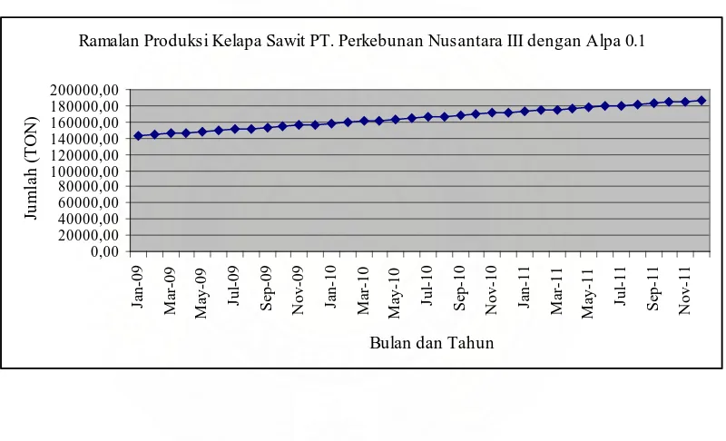 Gambar 4.2  Grafik Ramalan Produksi Kelap Sawit dari Jan-09 s/d Des-11 