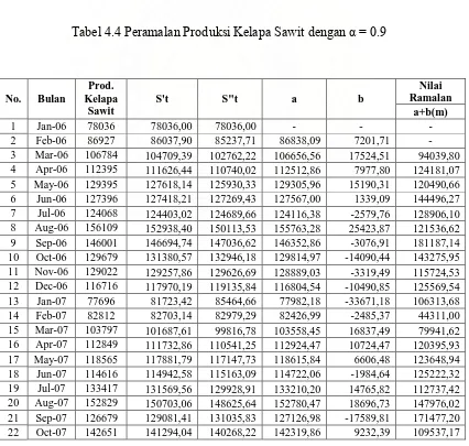 Tabel 4.4 Peramalan Produksi Kelapa Sawit dengan � = 0.9 
