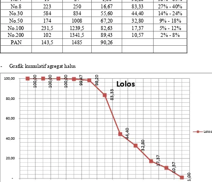 Grafik kumulatif agregat halus 