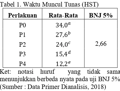 Tabel 1. Waktu Muncul Tunas (HST) 