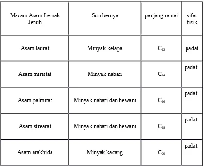 TABEL 1 Macam asam lemak jenuh dan sumbernya