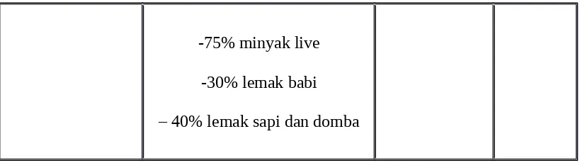 TABEL 3 Macam asam lemak yang tergolong PUFA dan sumbernya