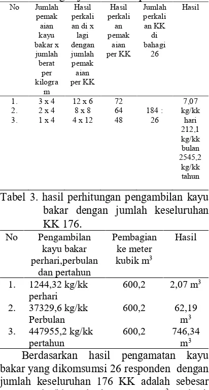 Tabel 2. Perhitungan pengambilan kayu bakar dengan jumlah 26 responden.  