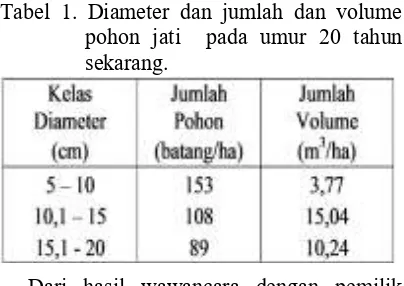 Tabel 1. Diameter dan jumlah dan volume 