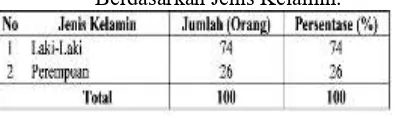 Tabel 2. Rekapitulasi Data Responden 