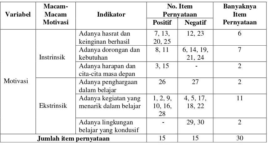 Tabel 3.2 Kisi-Kisi Angket Motivasi Belajar 