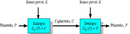Gambar 2.3  Diagram proses enkripsi dan dekripsi algoritma simetris Sebelum melakukan pengiriman pesan, pengirim dan penerima harus memilih 