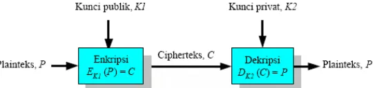 Gambar 2.4  Diagram proses enkripsi dan dekripsi algoritma asimetris 