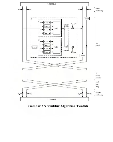 Gambar 2.5 Struktur Algoritma Twofish 