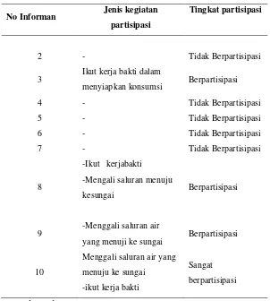 Tabel 2, menunjukan bahwa partisipasi masyarakat dalam penanggulangan banjir 