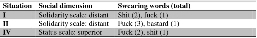 Table 3. The appearance of swear word. 