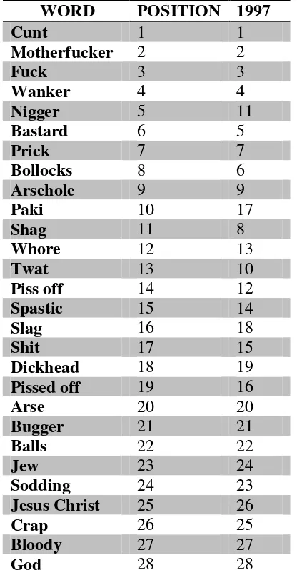 Table 1. Ranked order of words according to severity in 2000 