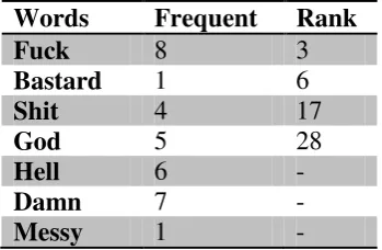 Table 2. The results of Open Questionaire   