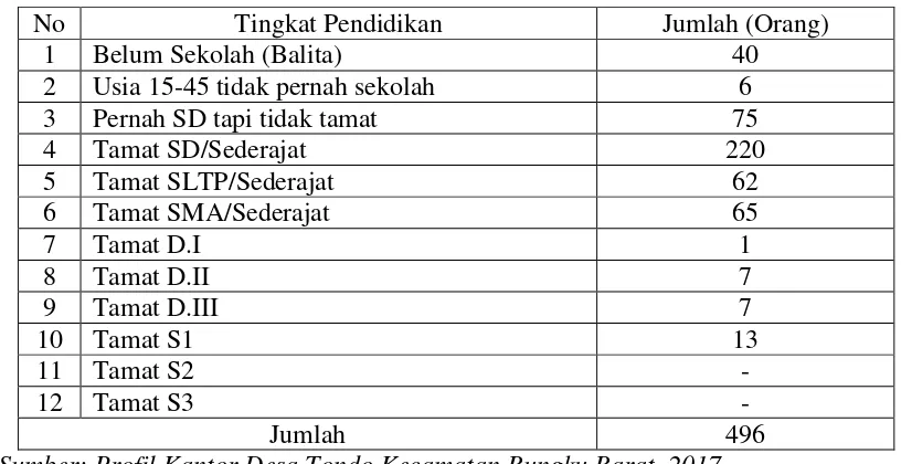 Tabel 1. Kondisi Pendidikan Masyarakat Desa Tondo Tahun 2017 