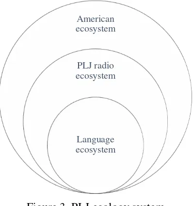Figure 3. PLJ ecology system 