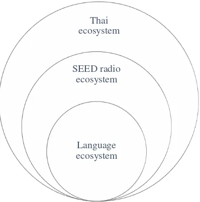 Figure 2. MET ecology system 
