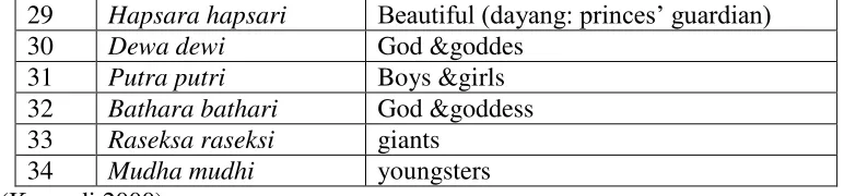 Table 10. Total Reduplication of Panyandra Words 