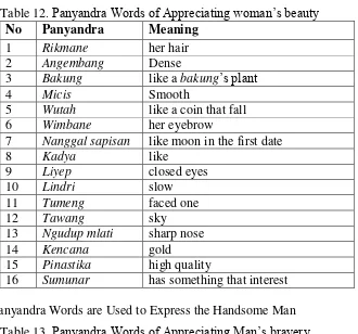 Table 12. Panyandra Words of Appreciating woman’s beauty  