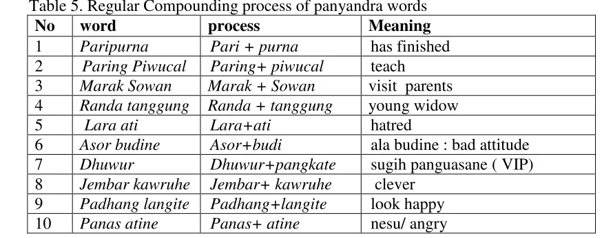Table 3. Solid Compounding process of Panyandra words 