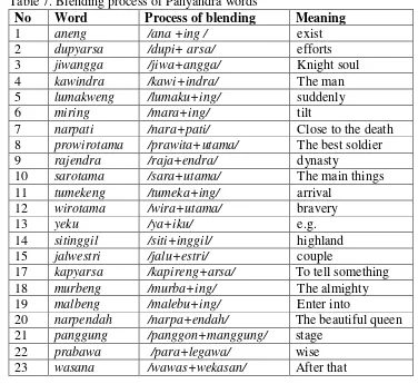 Table 7. Blending process of Panyandra words 