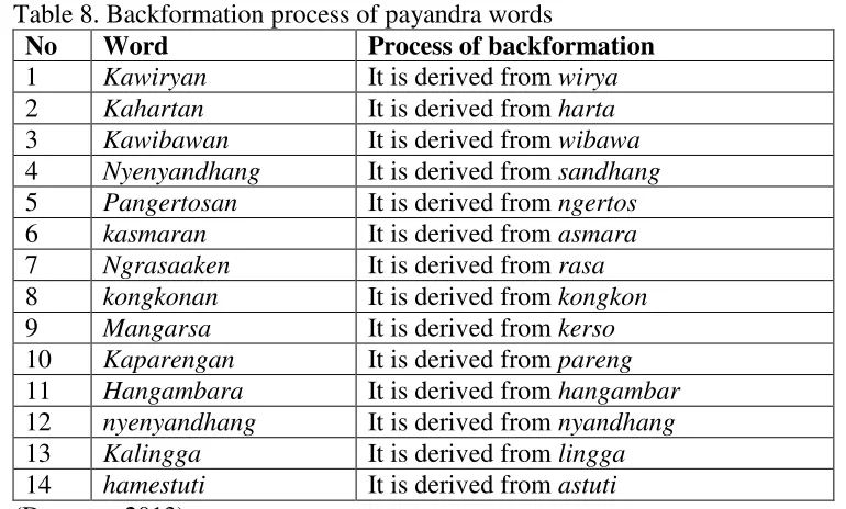 Table 8. Backformation process of payandra words 
