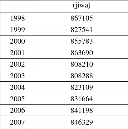 Tabel 4.1.2 Produksi Padi Kabupaten Simalungun 1998 - 2007 