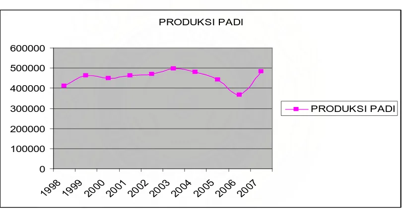 Gambar 4.1.2 Diagram Garis Produksi Padi Kabupaten Simalungun 