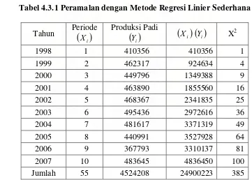 Tabel 4.3.1 Peramalan dengan Metode Regresi Linier Sederhana 