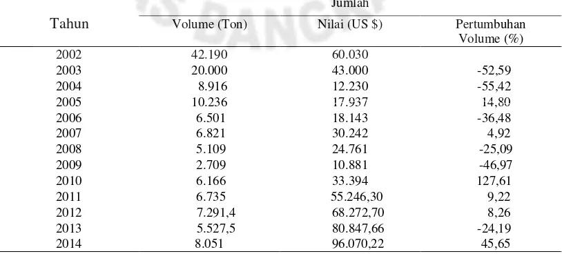 Tabel 2. Volume dan Nilai Ekspor Lada Putih Provinsi Bangka Belitung 2003-2014 